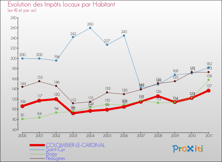 Evolution et montant des impôts locaux par Habitant pour COLOMBIER-LE-CARDINAL et les communes proches Comparaison des impôts locaux par habitant pour COLOMBIER-LE-CARDINAL et les communes voisines