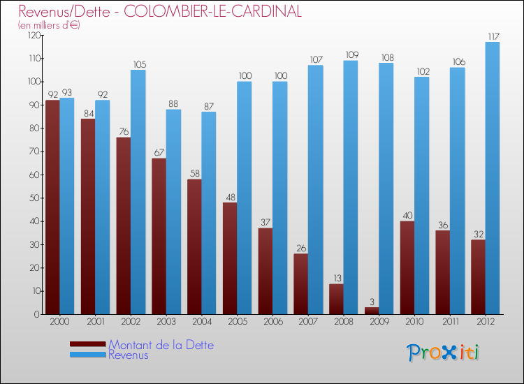 Evolution comparée de la dette et des revenus pour la commune de COLOMBIER-LE-CARDINAL de 2000 à 2012 Comparaison de la dette et des revenus pour COLOMBIER-LE-CARDINAL de 2000 à 2012