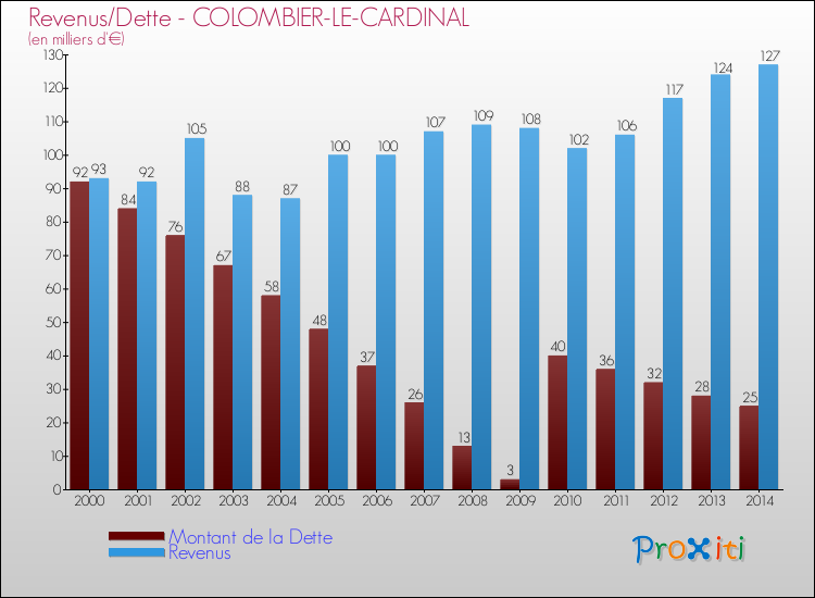 Evolution comparée de la dette et des revenus pour la commune de COLOMBIER-LE-CARDINAL de 2000 à 2014 Comparaison de la dette et des revenus pour COLOMBIER-LE-CARDINAL de 2000 à 2014