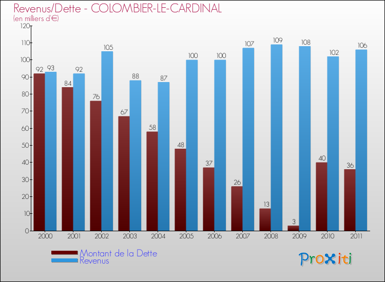 Evolution comparée de la dette et des revenus pour la commune de COLOMBIER-LE-CARDINAL de 2000 à 2011 Comparaison de la dette et des revenus pour COLOMBIER-LE-CARDINAL de 2000 à 2011