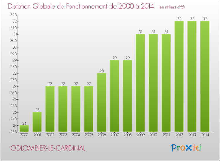 Evolution du montant de la Dotation Globale de Fonctionnement pour la commune de COLOMBIER-LE-CARDINAL de 2000 à 2014 Evolution du montant de la Dotation Globale de Fonctionnement pour COLOMBIER-LE-CARDINAL de 2000 à 2014