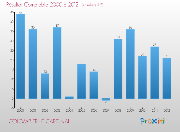 Evolution du résultat comptable pour la commune de COLOMBIER-LE-CARDINAL de 2000 à 2012 Evolution du résultat comptable pour COLOMBIER-LE-CARDINAL de 2000 à 2012