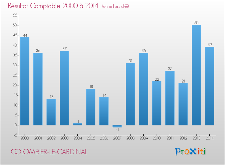 Evolution du résultat comptable pour la commune de COLOMBIER-LE-CARDINAL de 2000 à 2014 Evolution du résultat comptable pour COLOMBIER-LE-CARDINAL de 2000 à 2014