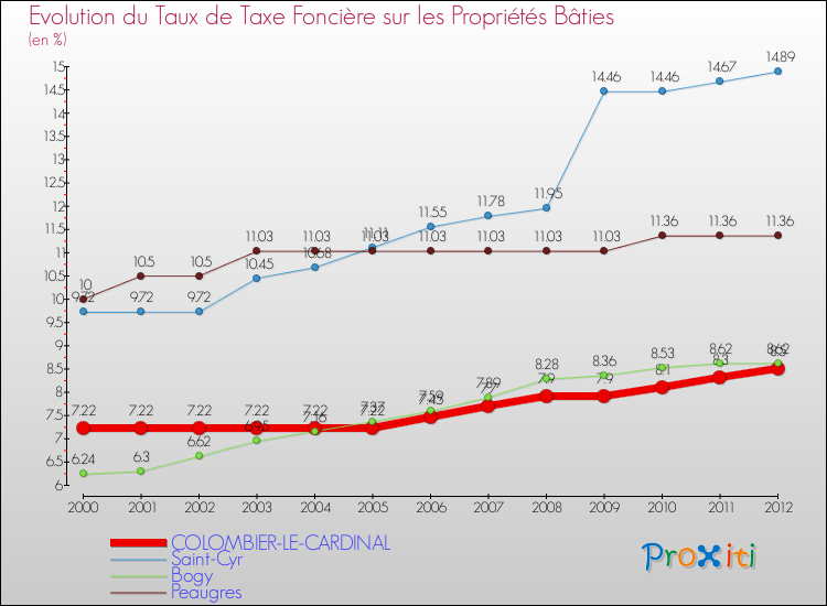 Evolution du taux de la taxe foncière sur le bati pour COLOMBIER-LE-CARDINAL et les communes proches de 2000 à 2012 Comparaison des taux de taxe foncière sur le bati pour COLOMBIER-LE-CARDINAL et les communes voisines de 2000 à 2012