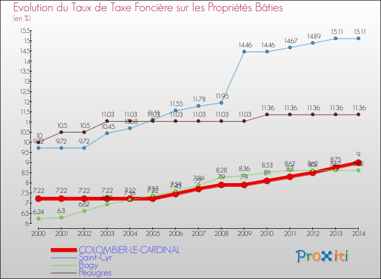 Evolution du taux de la taxe foncière sur le bati pour COLOMBIER-LE-CARDINAL et les communes proches de 2000 à 2014 Comparaison des taux de taxe foncière sur le bati pour COLOMBIER-LE-CARDINAL et les communes voisines de 2000 à 2014