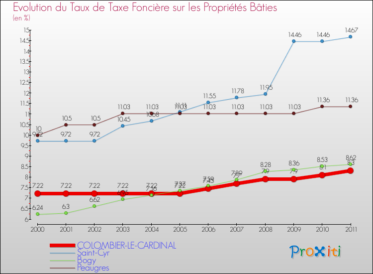 Evolution du taux de la taxe foncière sur le bati pour COLOMBIER-LE-CARDINAL et les communes proches Comparaison des taux de taxe foncière sur le bati pour COLOMBIER-LE-CARDINAL et les communes voisines