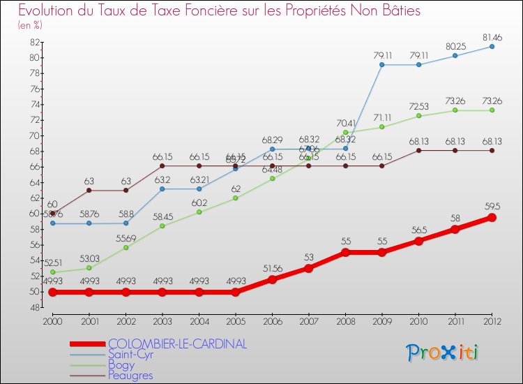 Evolution du taux de la taxe foncière sur les immeubles et terrains non batis pour COLOMBIER-LE-CARDINAL et les communes proches de 2000 à 2012 Comparaison des taux de la taxe foncière sur les immeubles et terrains non batis pour COLOMBIER-LE-CARDINAL et les communes voisines de 2000 à 2012