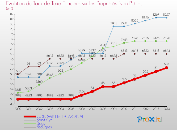 Evolution du taux de la taxe foncière sur les immeubles et terrains non batis pour COLOMBIER-LE-CARDINAL et les communes proches de 2000 à 2014 Comparaison des taux de la taxe foncière sur les immeubles et terrains non batis pour COLOMBIER-LE-CARDINAL et les communes voisines de 2000 à 2014