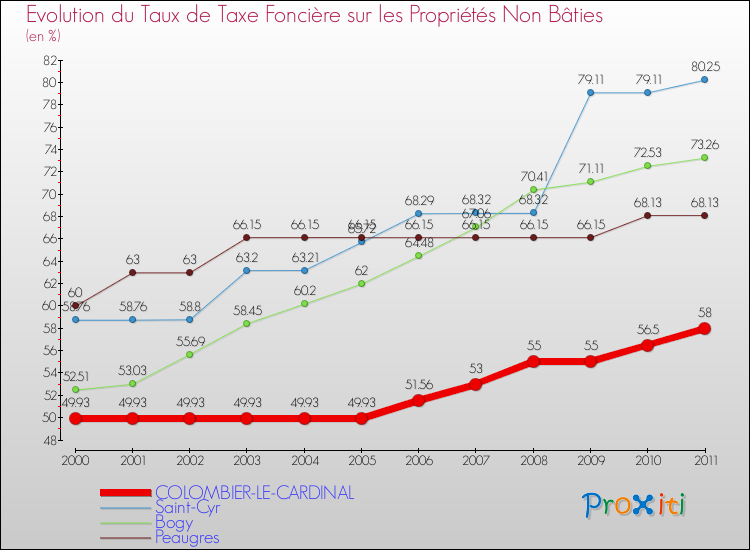 Evolution du taux de la taxe foncière sur les immeubles et terrains non batis pour COLOMBIER-LE-CARDINAL et les communes proches Comparaison des taux de la taxe foncière sur les immeubles et terrains non batis pour COLOMBIER-LE-CARDINAL et les communes voisines