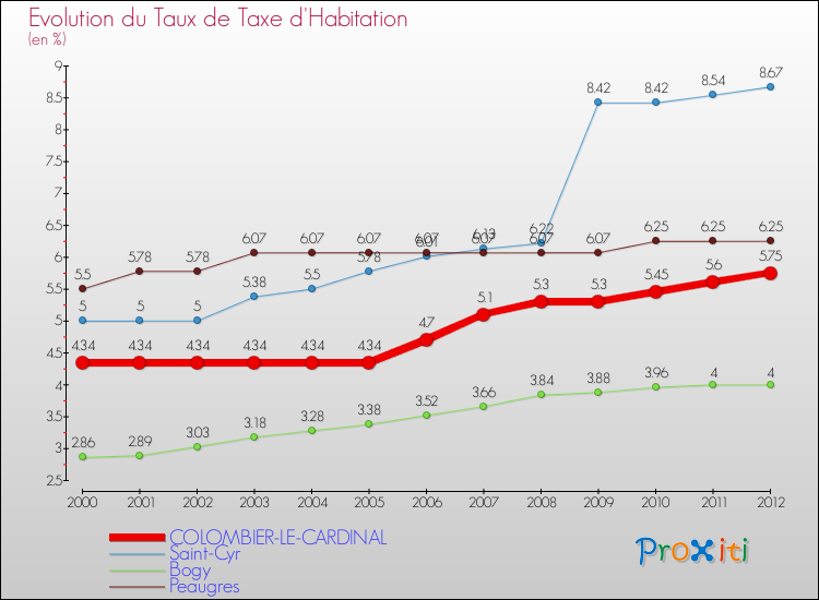 Evolution du taux de la taxe d'habitation pour COLOMBIER-LE-CARDINAL et les communes proches Comparaison des taux de la taxe d'habitation pour COLOMBIER-LE-CARDINAL et les communes voisines