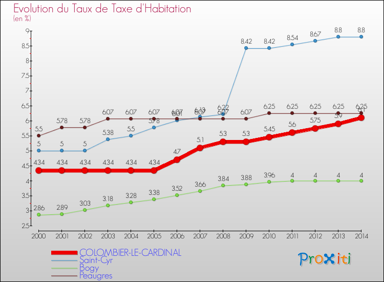 Evolution du taux de la taxe d'habitation pour COLOMBIER-LE-CARDINAL et les communes proches de 2000 à 2014 Comparaison des taux de la taxe d'habitation pour COLOMBIER-LE-CARDINAL et les communes voisines de 2000 à 2014