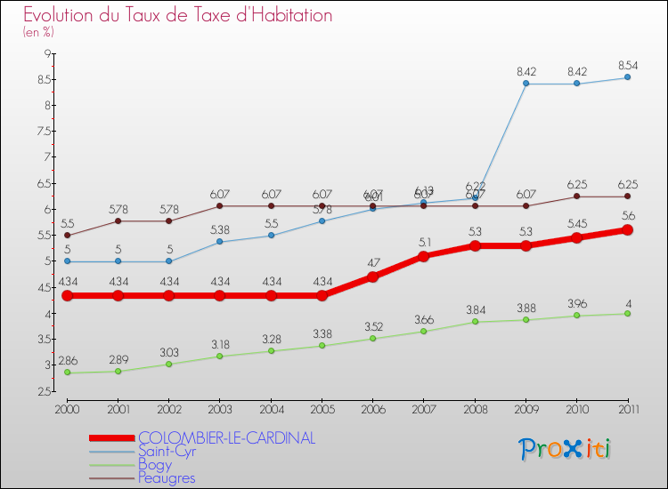 Evolution du taux de la taxe d'habitation pour COLOMBIER-LE-CARDINAL et les communes proches Comparaison des taux de la taxe d'habitation pour COLOMBIER-LE-CARDINAL et les communes voisines