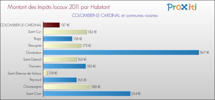 Montant des impôts locaux par Habitant pour COLOMBIER-LE-CARDINAL et les communes proches Comparaison des impôts locaux par habitant pour COLOMBIER-LE-CARDINAL et les communes voisines