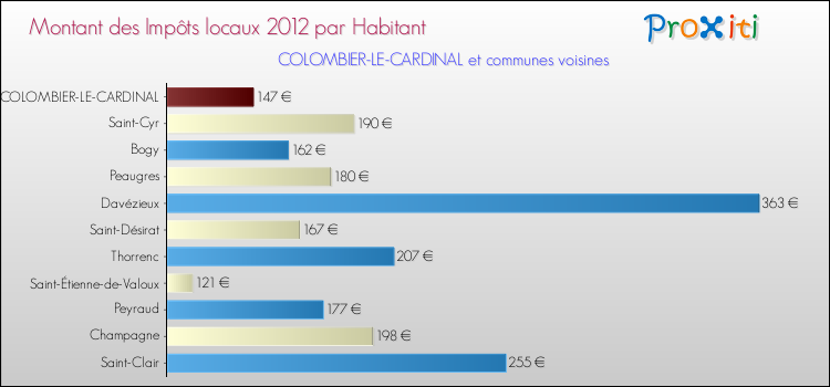 Montant des impôts locaux par Habitant pour COLOMBIER-LE-CARDINAL et les communes proches Comparaison des impôts locaux par habitant pour COLOMBIER-LE-CARDINAL et les communes voisines