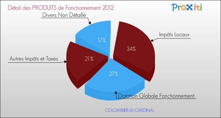 Décomposition du Budget de Fonctionnement 2012 de la commune de COLOMBIER-LE-CARDINAL Budget de Fonctionnement 2012 pour la commune de COLOMBIER-LE-CARDINAL