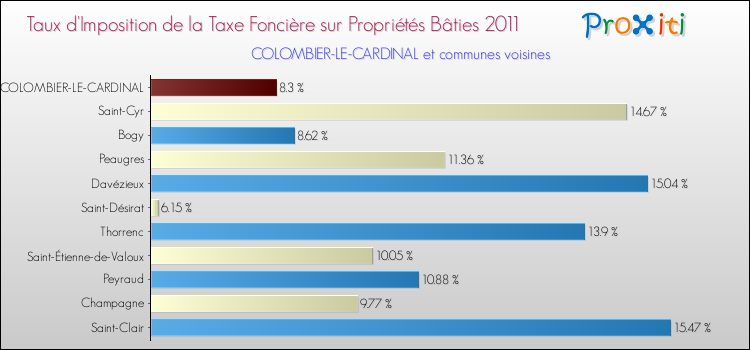 Taux d'imposition de la taxe foncière sur le bati 2011 pour COLOMBIER-LE-CARDINAL et les communes proches Comparaison des taux d'imposition de la taxe foncière sur le bati 2011 pour COLOMBIER-LE-CARDINAL et les communes voisines