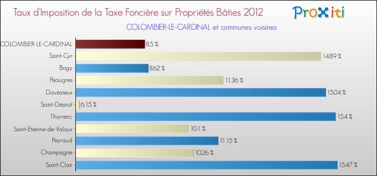Taux d'imposition de la taxe foncière sur le bati 2012 pour COLOMBIER-LE-CARDINAL et les communes proches Comparaison des taux d'imposition de la taxe foncière sur le bati 2012 pour COLOMBIER-LE-CARDINAL et les communes voisines