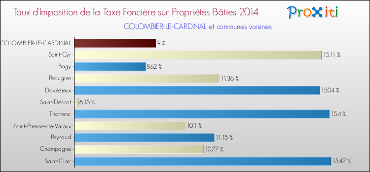 Taux d'imposition de la taxe foncière sur le bati 2014 pour COLOMBIER-LE-CARDINAL et les communes proches Comparaison des taux d'imposition de la taxe foncière sur le bati 2014 pour COLOMBIER-LE-CARDINAL et les communes voisines