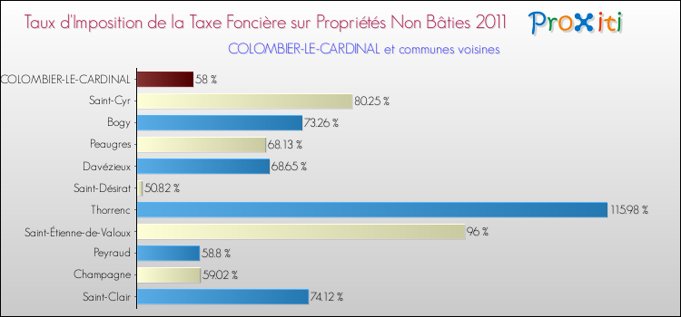 Taux d'imposition de la taxe foncière sur les immeubles et terrains non batis 2011 pour COLOMBIER-LE-CARDINAL et les communes proches Comparaison des taux d'imposition de la taxe foncière sur les immeubles et terrains non batis 2011 pour COLOMBIER-LE-CARDINAL et les communes voisines