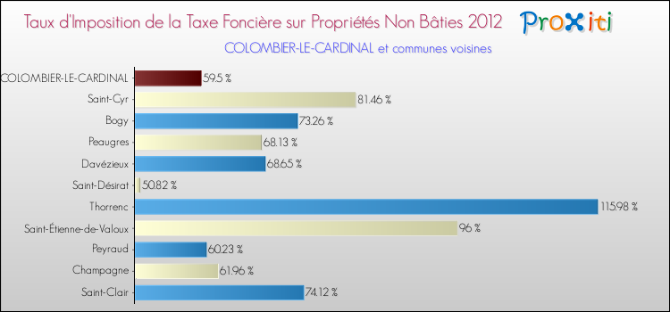 Taux d'imposition de la taxe foncière sur les immeubles et terrains non batis 2012 pour COLOMBIER-LE-CARDINAL et les communes proches Comparaison des taux d'imposition de la taxe foncière sur les immeubles et terrains non batis 2012 pour COLOMBIER-LE-CARDINAL et les communes voisines