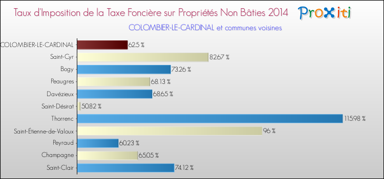 Taux d'imposition de la taxe foncière sur les immeubles et terrains non batis 2014 pour COLOMBIER-LE-CARDINAL et les communes proches Comparaison des taux d'imposition de la taxe foncière sur les immeubles et terrains non batis 2014 pour COLOMBIER-LE-CARDINAL et les communes voisines