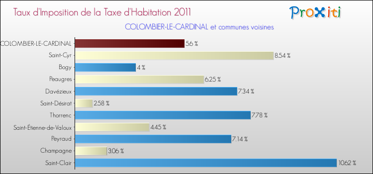 Taux d'imposition de la taxe d'habitation 2011 pour COLOMBIER-LE-CARDINAL et les communes proches Comparaison des taux d'imposition de la taxe d'habitation 2011 pour COLOMBIER-LE-CARDINAL et les communes voisines