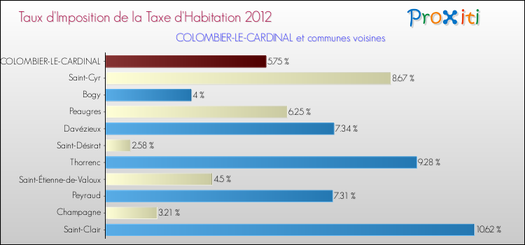 Taux d'imposition de la taxe d'habitation 2012 pour COLOMBIER-LE-CARDINAL et les communes proches Comparaison des taux d'imposition de la taxe d'habitation 2012 pour COLOMBIER-LE-CARDINAL et les communes voisines