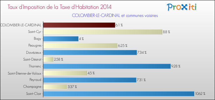 Taux d'imposition de la taxe d'habitation 2014 pour COLOMBIER-LE-CARDINAL et les communes proches Comparaison des taux d'imposition de la taxe d'habitation 2014 pour COLOMBIER-LE-CARDINAL et les communes voisines