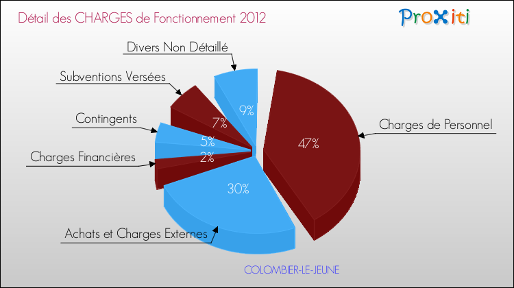 Décomposition des Charges de Fonctionnement 2012 de la commune de COLOMBIER-LE-JEUNE Charges de Fonctionnement 2012 pour la commune de COLOMBIER-LE-JEUNE