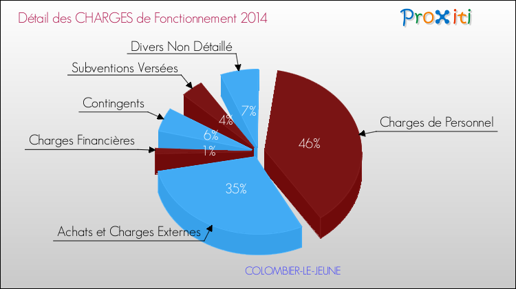 Décomposition des Charges de Fonctionnement 2014 de la commune de COLOMBIER-LE-JEUNE Charges de Fonctionnement 2014 pour la commune de COLOMBIER-LE-JEUNE