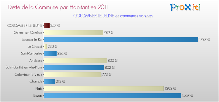 Dette par habitant de la commune en 2011 pour COLOMBIER-LE-JEUNE et les communes proches Comparaison de la dette par habitant de la commune en 2011 pour COLOMBIER-LE-JEUNE et les communes voisines