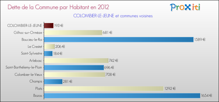 Dette par habitant de la commune en 2012 pour COLOMBIER-LE-JEUNE et les communes proches Comparaison de la dette par habitant de la commune en 2012 pour COLOMBIER-LE-JEUNE et les communes voisines