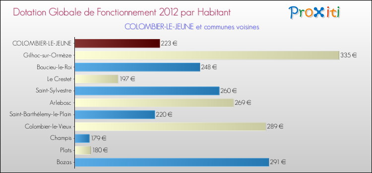 Montant des dotations globales de fonctionnement DGF par Habitant pour COLOMBIER-LE-JEUNE et les communes proches Comparaison des des dotations globales de fonctionnement DGF par habitant pour COLOMBIER-LE-JEUNE et les communes voisines