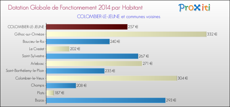 Montant des dotations globales de fonctionnement DGF par Habitant pour COLOMBIER-LE-JEUNE et les communes proches en 2014. Comparaison des des dotations globales de fonctionnement DGF par habitant pour COLOMBIER-LE-JEUNE et les communes voisines en 2014.