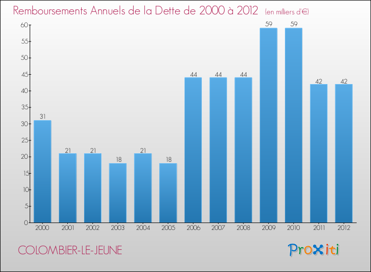 Evolution de l'annuité de la dette pour la commune de COLOMBIER-LE-JEUNE de 2000 à 2012 Annuités de la dette pour COLOMBIER-LE-JEUNE de 2000 à 2012