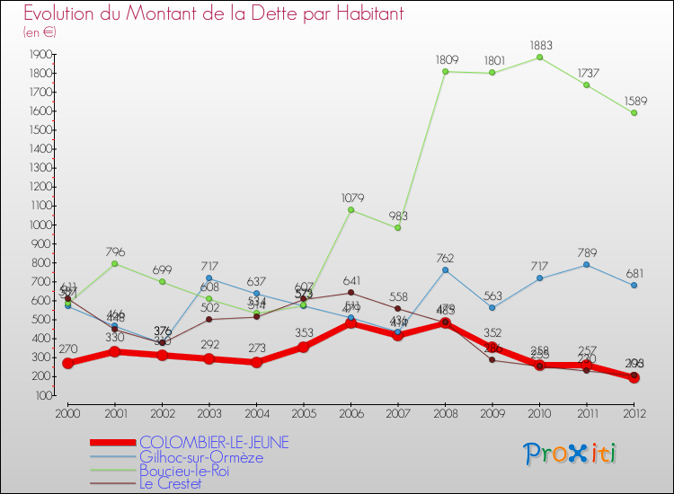 Evolution de la dette par habitant pour la commune de COLOMBIER-LE-JEUNE et les communes proches de 2000 à 2012 Comparaison de la dette par habitant pour COLOMBIER-LE-JEUNE et les communes voisines de 2000 à 2012