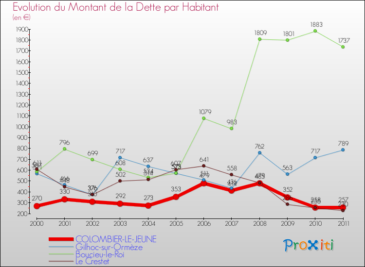 Evolution de la dette par habitant pour la commune de COLOMBIER-LE-JEUNE et les communes proches Comparaison de la dette par habitant pour COLOMBIER-LE-JEUNE et les communes voisines