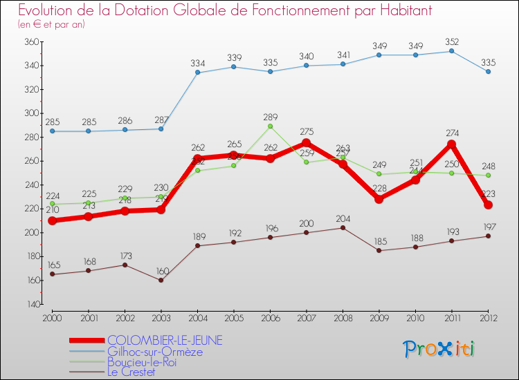 Evolution et montant de la dotation globale de fonctionnement par Habitant pour COLOMBIER-LE-JEUNE et les communes proches Comparaison des dotations globales de fonctionnement par habitant pour COLOMBIER-LE-JEUNE et les communes voisines