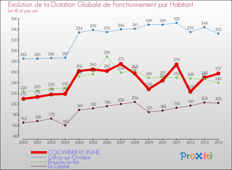 Evolution et montant de la dotation globale de fonctionnement par Habitant pour COLOMBIER-LE-JEUNE et les communes proches de 2000 à 2014. Comparaison des dotations globales de fonctionnement par habitant pour COLOMBIER-LE-JEUNE et les communes voisines de 2000 à 2014.