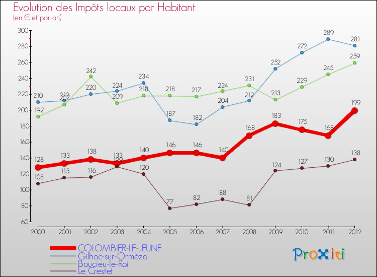 Evolution et montant des impôts locaux par Habitant pour COLOMBIER-LE-JEUNE et les communes proches Comparaison des impôts locaux par habitant pour COLOMBIER-LE-JEUNE et les communes voisines