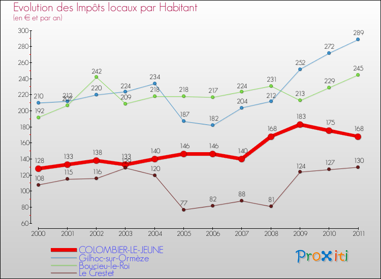 Evolution et montant des impôts locaux par Habitant pour COLOMBIER-LE-JEUNE et les communes proches Comparaison des impôts locaux par habitant pour COLOMBIER-LE-JEUNE et les communes voisines
