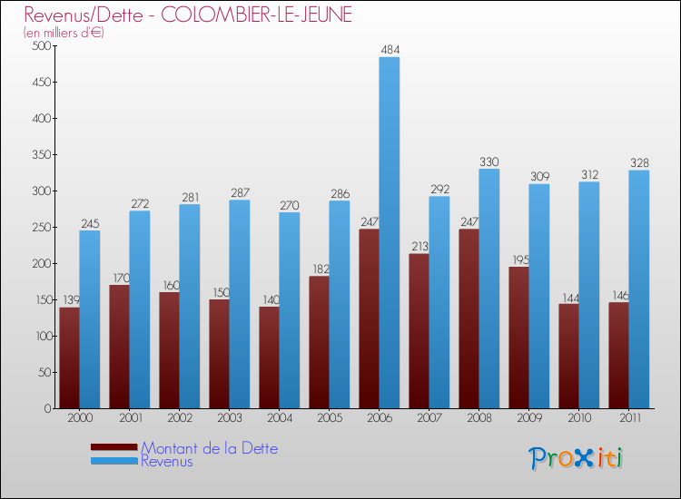 Evolution comparée de la dette et des revenus pour la commune de COLOMBIER-LE-JEUNE de 2000 à 2011 Comparaison de la dette et des revenus pour COLOMBIER-LE-JEUNE de 2000 à 2011