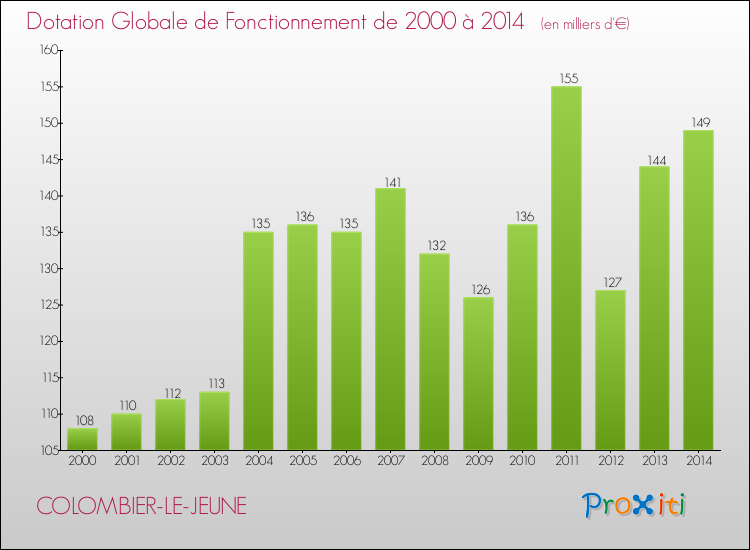 Evolution du montant de la Dotation Globale de Fonctionnement pour la commune de COLOMBIER-LE-JEUNE de 2000 à 2014 Evolution du montant de la Dotation Globale de Fonctionnement pour COLOMBIER-LE-JEUNE de 2000 à 2014