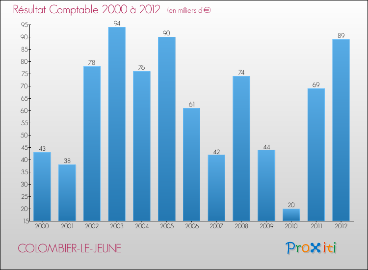 Evolution du résultat comptable pour la commune de COLOMBIER-LE-JEUNE de 2000 à 2012 Evolution du résultat comptable pour COLOMBIER-LE-JEUNE de 2000 à 2012