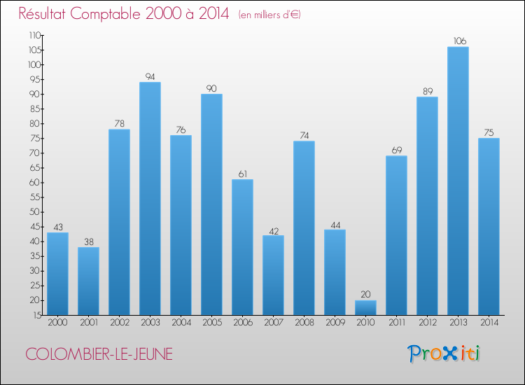 Evolution du résultat comptable pour la commune de COLOMBIER-LE-JEUNE de 2000 à 2014 Evolution du résultat comptable pour COLOMBIER-LE-JEUNE de 2000 à 2014