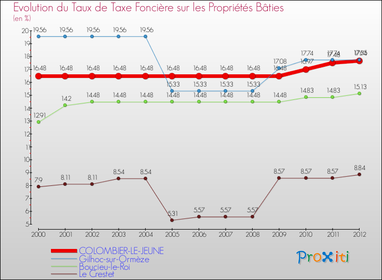 Evolution du taux de la taxe foncière sur le bati pour COLOMBIER-LE-JEUNE et les communes proches de 2000 à 2012 Comparaison des taux de taxe foncière sur le bati pour COLOMBIER-LE-JEUNE et les communes voisines de 2000 à 2012