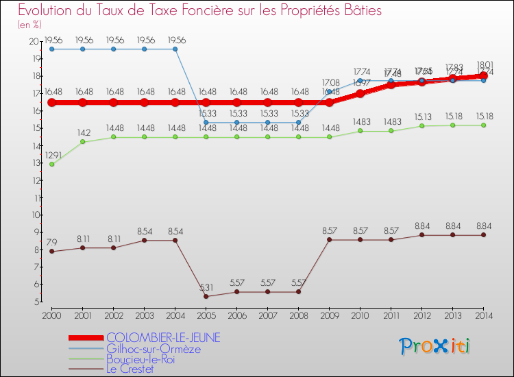 Evolution du taux de la taxe foncière sur le bati pour COLOMBIER-LE-JEUNE et les communes proches de 2000 à 2014 Comparaison des taux de taxe foncière sur le bati pour COLOMBIER-LE-JEUNE et les communes voisines de 2000 à 2014