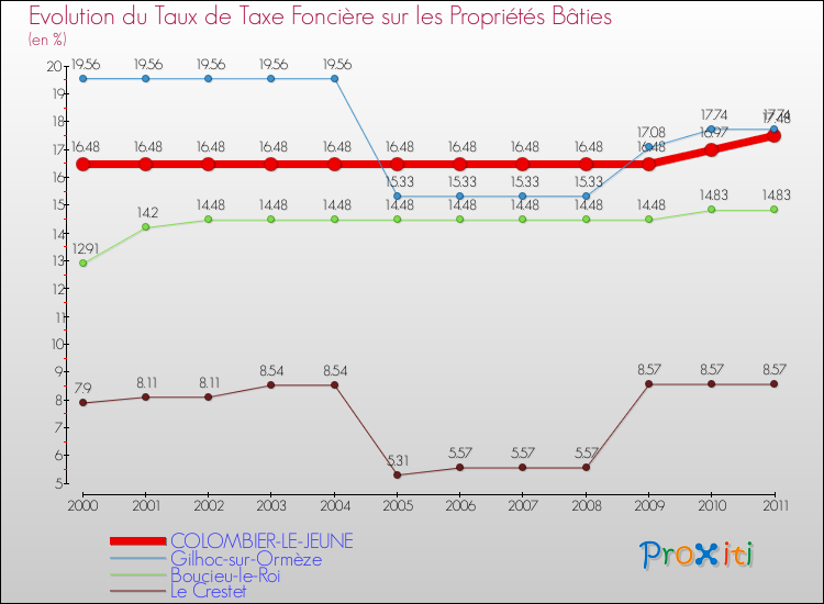 Evolution du taux de la taxe foncière sur le bati pour COLOMBIER-LE-JEUNE et les communes proches Comparaison des taux de taxe foncière sur le bati pour COLOMBIER-LE-JEUNE et les communes voisines