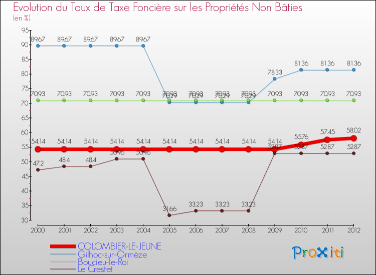 Evolution du taux de la taxe foncière sur les immeubles et terrains non batis pour COLOMBIER-LE-JEUNE et les communes proches de 2000 à 2012 Comparaison des taux de la taxe foncière sur les immeubles et terrains non batis pour COLOMBIER-LE-JEUNE et les communes voisines de 2000 à 2012