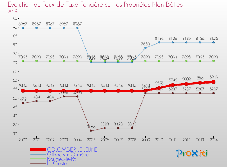 Evolution du taux de la taxe foncière sur les immeubles et terrains non batis pour COLOMBIER-LE-JEUNE et les communes proches de 2000 à 2014 Comparaison des taux de la taxe foncière sur les immeubles et terrains non batis pour COLOMBIER-LE-JEUNE et les communes voisines de 2000 à 2014